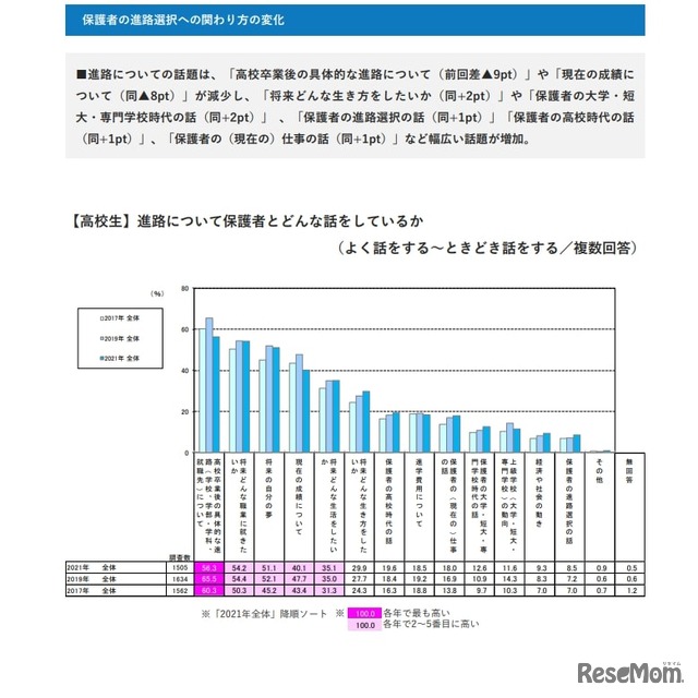 保護者の進路選択への関わり方の変化