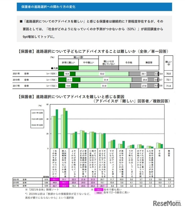 保護者の進路選択への関わり方の変化