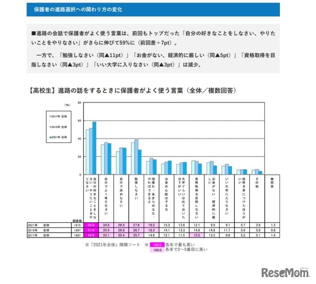 保護者の進路選択への関わり方の変化