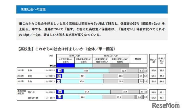 未来社会への認識