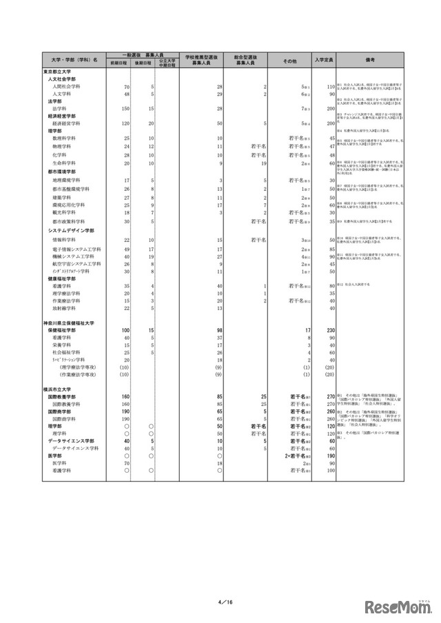 令和5年度個別学力検査等日程グループ表