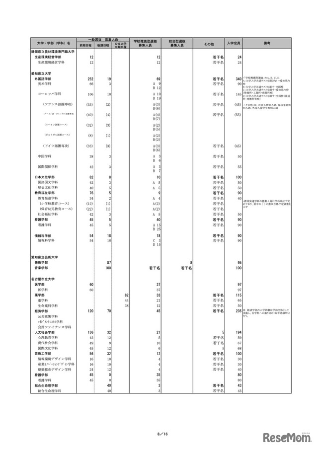 令和5年度個別学力検査等日程グループ表