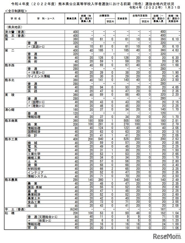 2022年度熊本県公立高等学校入学者選抜における前期（特色）選抜合格内定状況