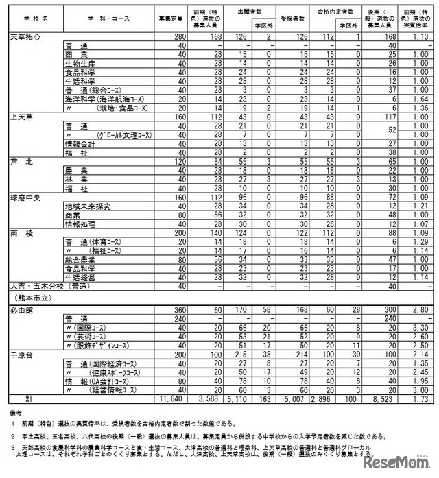 2022年度熊本県公立高等学校入学者選抜における前期（特色）選抜合格内定状況