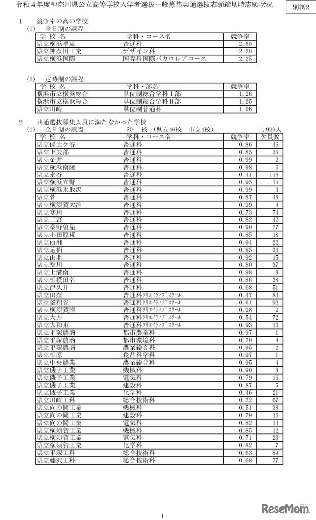 令和４年度神奈川県公立高等学校入学者選抜一般募集共通選抜志願締切時志願状況