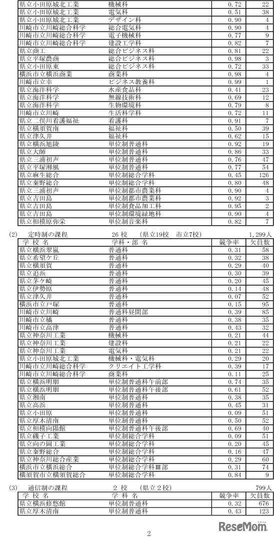 令和４年度神奈川県公立高等学校入学者選抜一般募集共通選抜志願締切時志願状況
