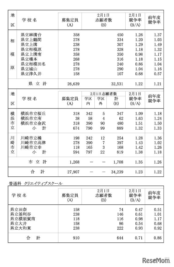 令和４年度神奈川県公立高等学校入学者選抜一般募集共通選抜等志願締切時志願状況（各学校別の志願の状況等）