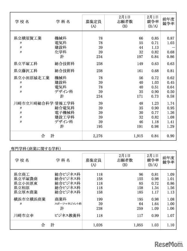 令和４年度神奈川県公立高等学校入学者選抜一般募集共通選抜等志願締切時志願状況（各学校別の志願の状況等）