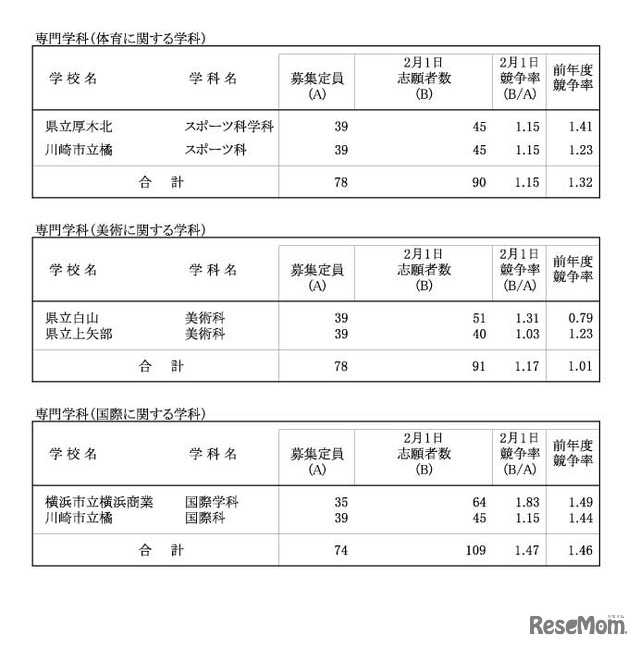 令和４年度神奈川県公立高等学校入学者選抜一般募集共通選抜等志願締切時志願状況（各学校別の志願の状況等）
