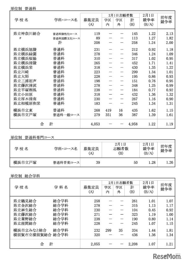 令和４年度神奈川県公立高等学校入学者選抜一般募集共通選抜等志願締切時志願状況（各学校別の志願の状況等）