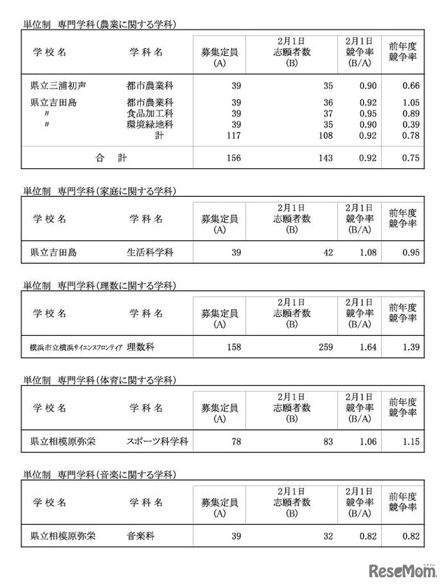 令和４年度神奈川県公立高等学校入学者選抜一般募集共通選抜等志願締切時志願状況（各学校別の志願の状況等）