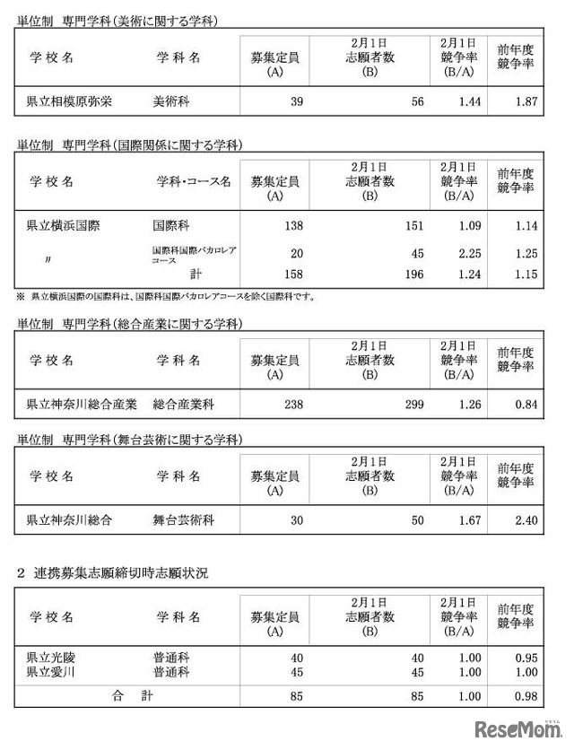 令和４年度神奈川県公立高等学校入学者選抜一般募集共通選抜等志願締切時志願状況（各学校別の志願の状況等）