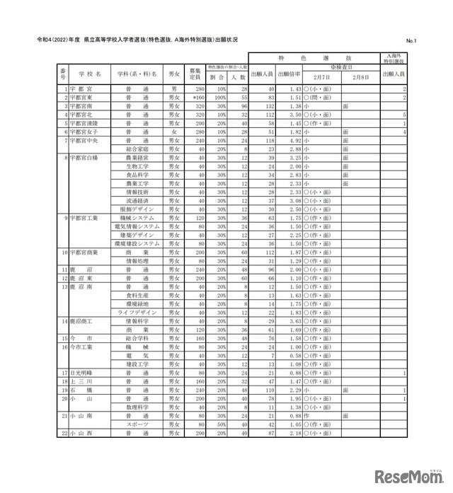 2022年度栃木県立高等学校入学者選抜（特色選抜、A海外特別選抜）出願状況