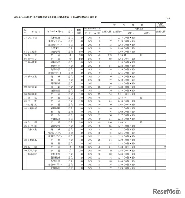 2022年度栃木県立高等学校入学者選抜（特色選抜、A海外特別選抜）出願状況