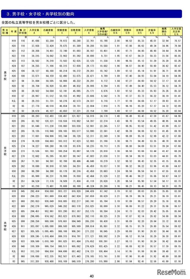 男子校・女子校・共学校別動向