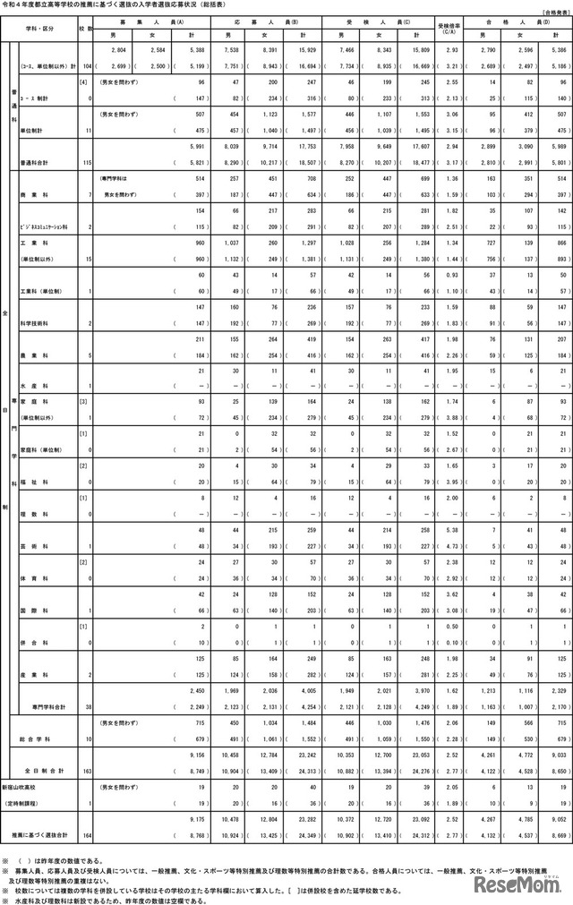 総括表