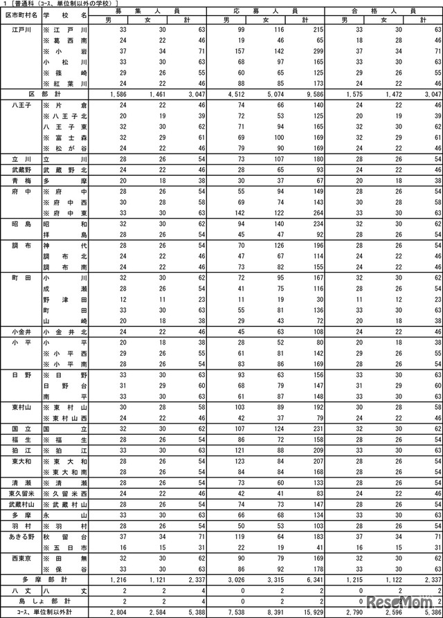 普通科（コース制・単位制以外）