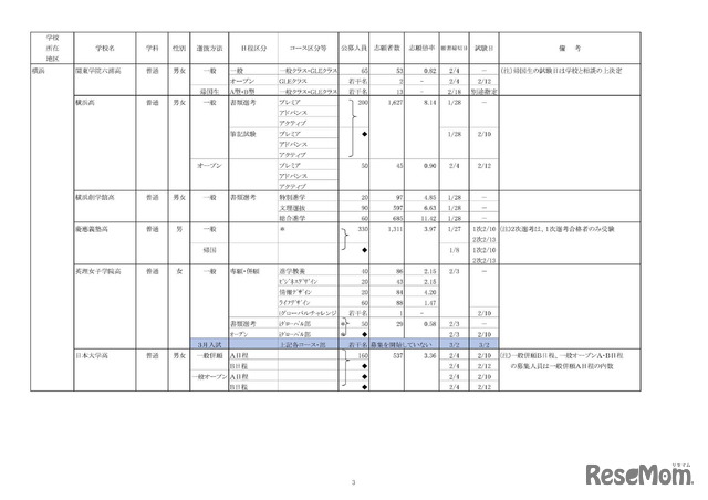 令和4年度私立高等学校の志願状況（1月31日15時現在中間集計速報）