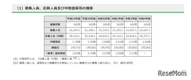 募集人員、応募人員および中間倍率等の推移