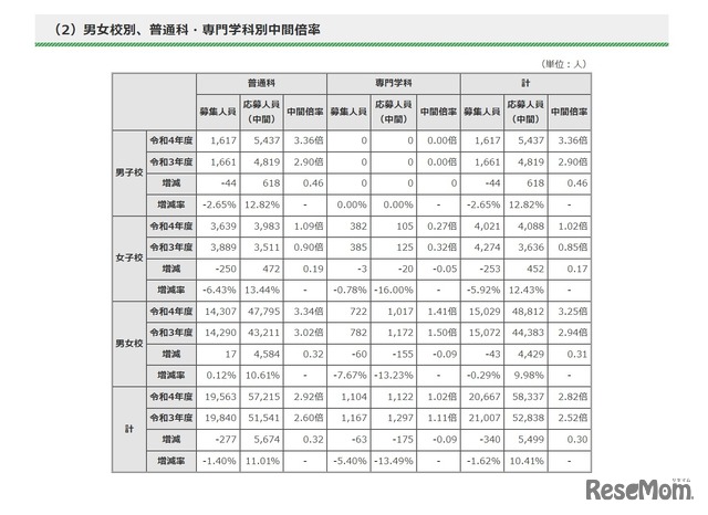 男女校別、普通科・専門学科別中間倍率