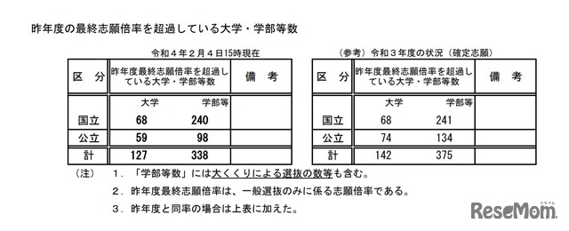 昨年度（2021年度）の最終志願倍率を超過している大学・学部等数（2022年2月4日15時現在）