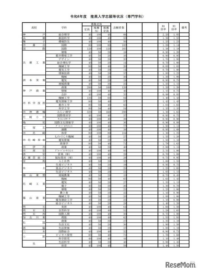 令和4年度推薦入学志願等状況