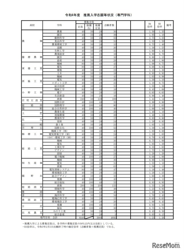 令和4年度推薦入学志願等状況