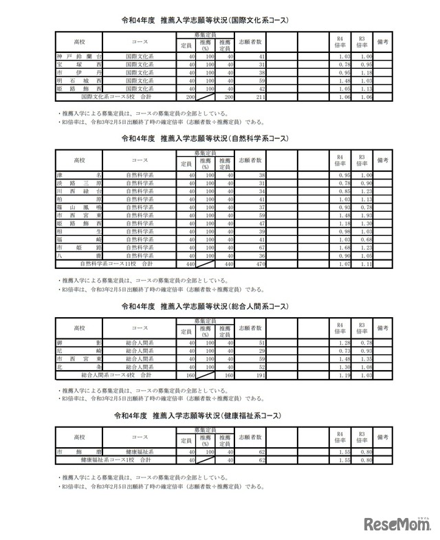 令和4年度推薦入学志願等状況