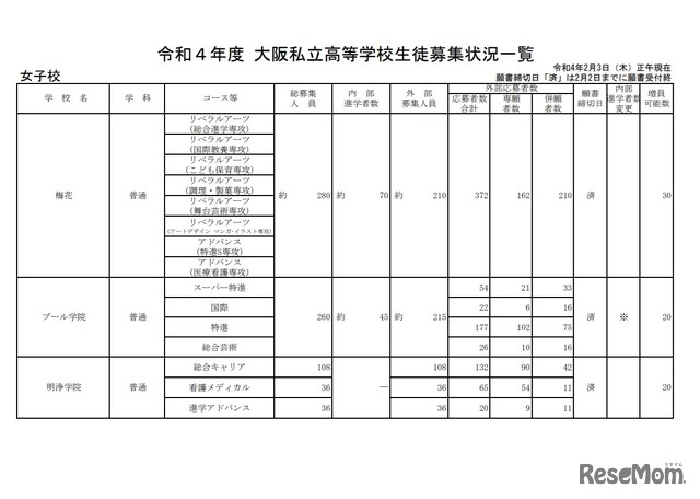 令和4年度大阪私立高等学校生徒応募状況一覧（女子校）