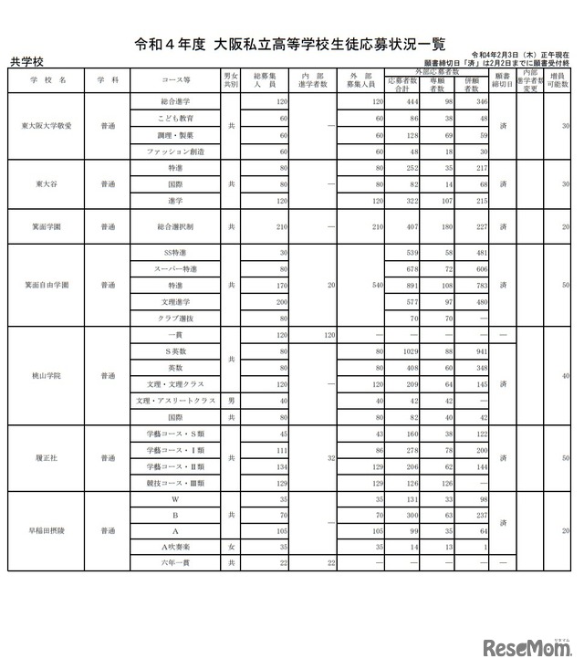 令和4年度大阪私立高等学校生徒応募状況一覧（共学校）