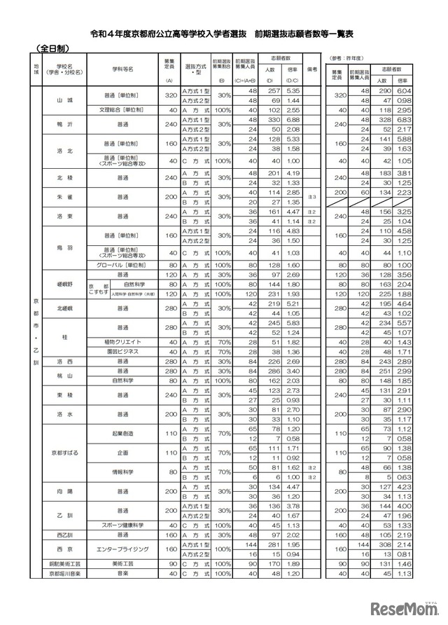 前期選抜志願者数等一覧表