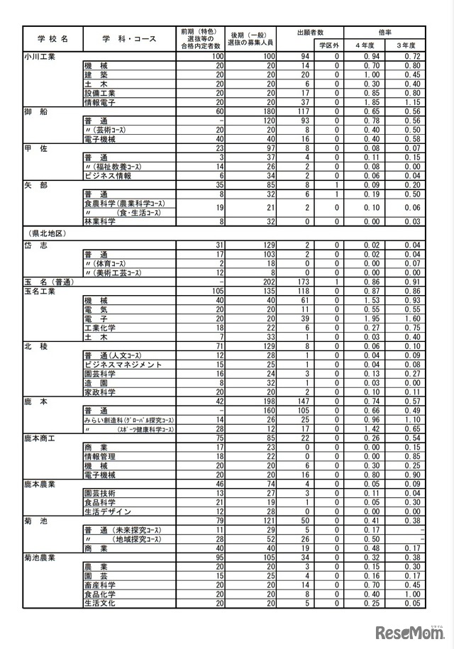 後期（一般）選抜出願者数