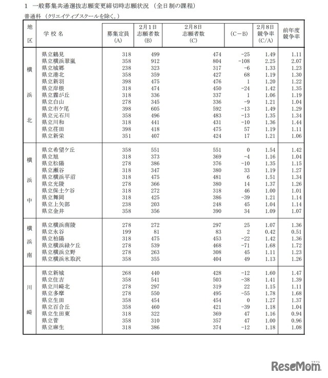 一般募集共通選抜志願変更締切時志願状況