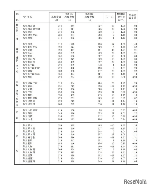 一般募集共通選抜志願変更締切時志願状況