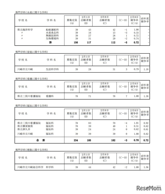 一般募集共通選抜志願変更締切時志願状況