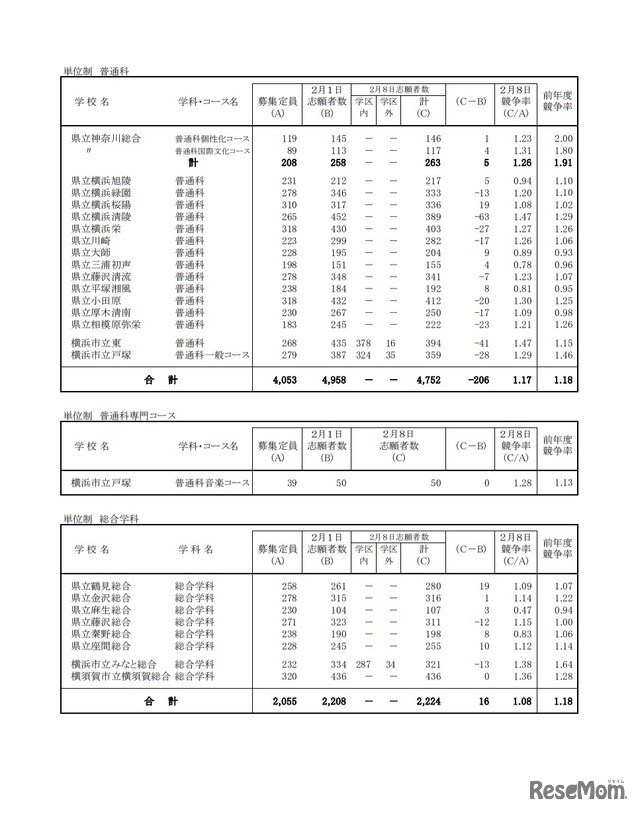 一般募集共通選抜志願変更締切時志願状況