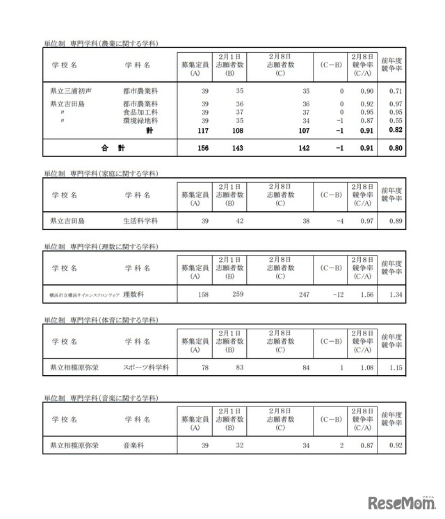 一般募集共通選抜志願変更締切時志願状況