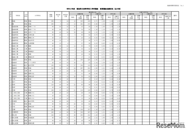 令和4年度福島県立高等学校入学者選抜 前期選抜志願状況（2022年2月8日時点）