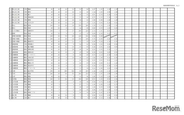 令和4年度福島県立高等学校入学者選抜 前期選抜志願状況（2022年2月8日時点）