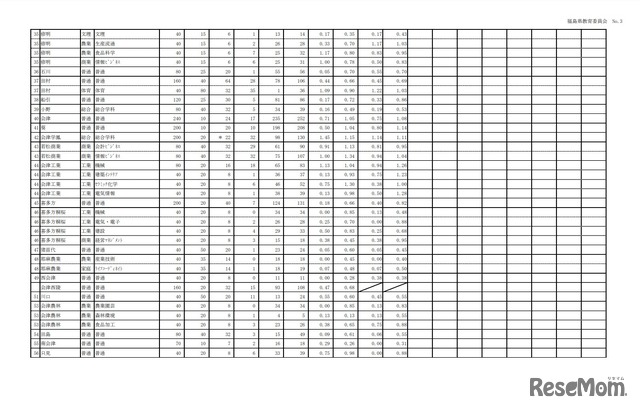 令和4年度福島県立高等学校入学者選抜 前期選抜志願状況（2022年2月8日時点）