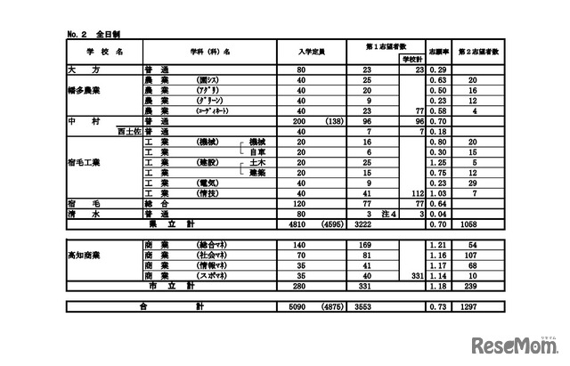 A日程等志願先変更後の状況（2022年2月8日時点）