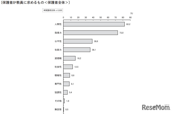 保護者が教員に求めるもの（保護者全体）