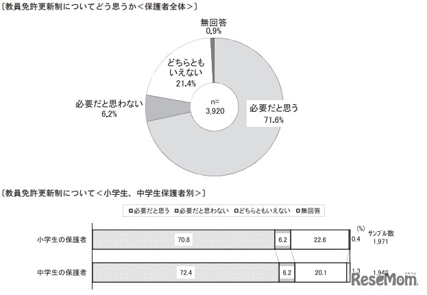 教員免許更新制についてどう思うか（保護者全体）