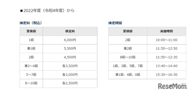 2022年度の検定料