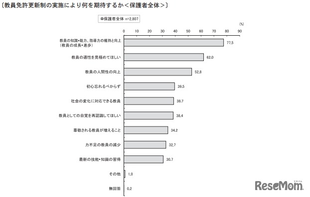 教員免許更新制の実施により何を期待するか（保護者全体）