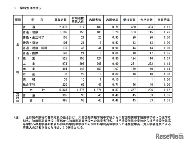 秋田県公立高等学校前期選抜 学科別合格状況