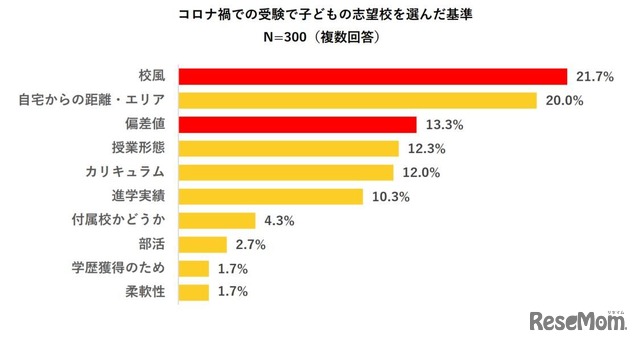 コロナ禍の受験における志望校選びのポイント