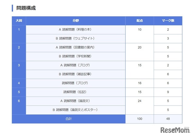 英語（リーディング）の問題構成