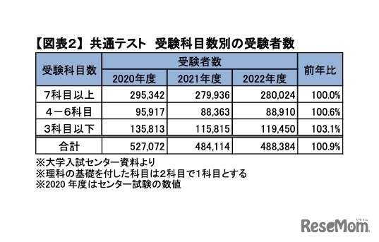 共通テスト　受験科目数別の受験者数　(c) Kawaijuku Educational Institution.