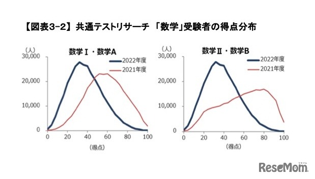 共通テストリサーチ「数学」受験者の得点分布　(c) Kawaijuku Educational Institution.